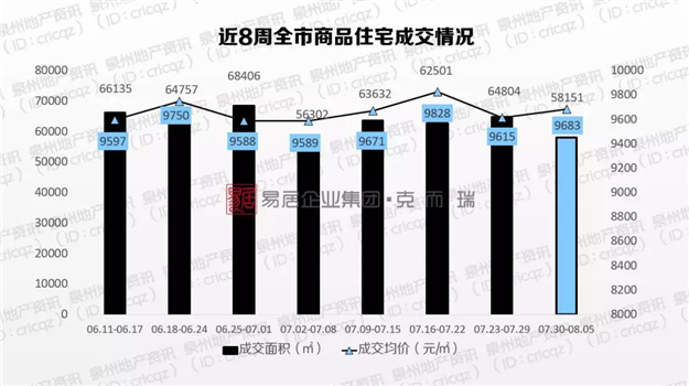 洛江罕见零成交！六区均价仅丰泽过万！厦门房价下跌，是泉州的前兆吗？——九房网