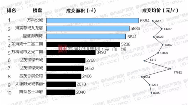 均价涨了!成交量跌了,泉州楼市的逆天行情迎来拐点了吗?——九房网 均价涨了!成交量跌了,泉州楼市的逆天行情迎来拐点了吗?——九房网