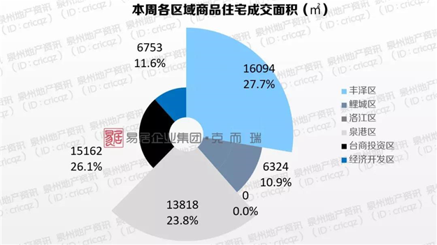 洛江罕见零成交！六区均价仅丰泽过万！厦门房价下跌，是泉州的前兆吗？——九房网