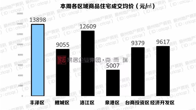 均价涨了!成交量跌了,泉州楼市的逆天行情迎来拐点了吗?——九房网 均价涨了!成交量跌了,泉州楼市的逆天行情迎来拐点了吗?——九房网