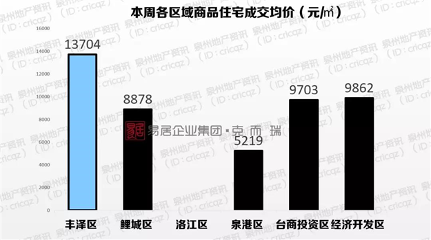 洛江罕见零成交！六区均价仅丰泽过万！厦门房价下跌，是泉州的前兆吗？——九房网