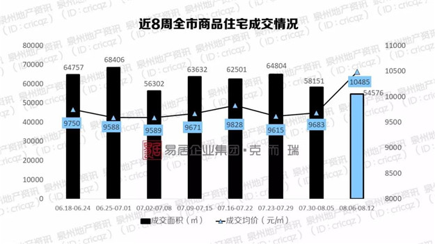 均价涨了!成交量跌了,泉州楼市的逆天行情迎来拐点了吗?——九房网 均价涨了!成交量跌了,泉州楼市的逆天行情迎来拐点了吗?——九房网