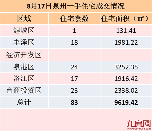 8月16日泉州一手住宅共成交81套——九房网