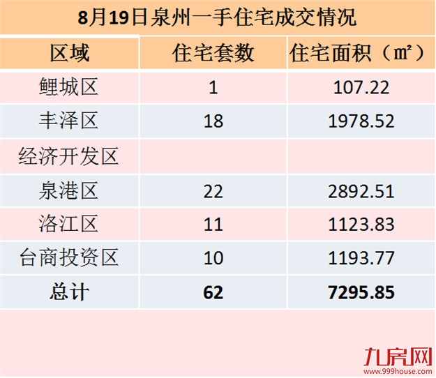 8月19日泉州一手住宅共成交60套——九房网