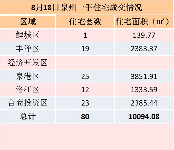 8月18日泉州一手住宅共成交81套——九房网