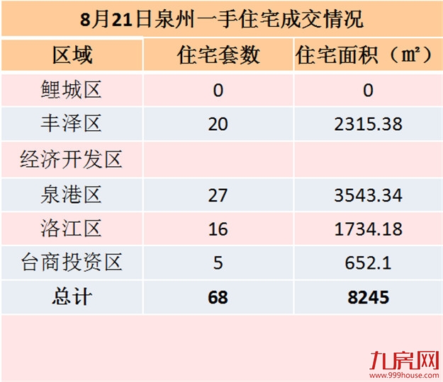8月21日泉州一手住宅共成交68套——九房网
