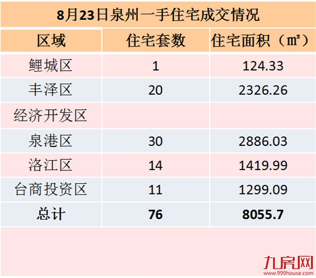 8月23日泉州一手住宅共成交82套——九房网