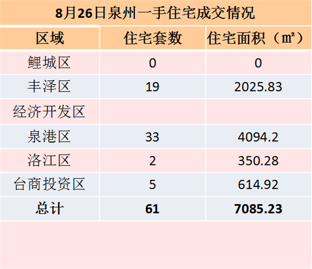 8月26日泉州一手住宅共成交76套——九房网