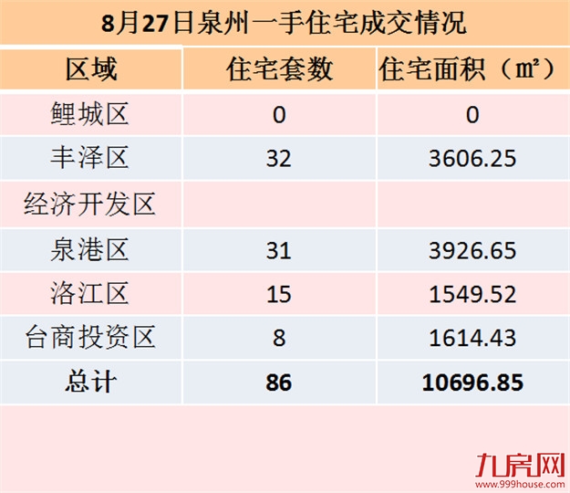 8月27日泉州一手住宅共成交86套——九房网