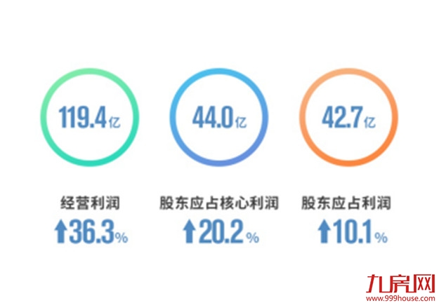 财务状况稳健、债务结构安全，世茂2018半年成绩亮点十足——九房网
