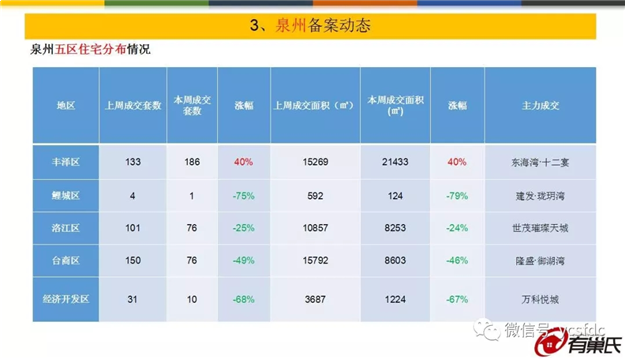 价涨量跌！三区房价过万！成交面积Top10楼盘是…——九房网