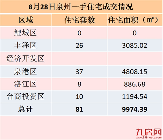 8月28日泉州一手住宅共成交81套——九房网