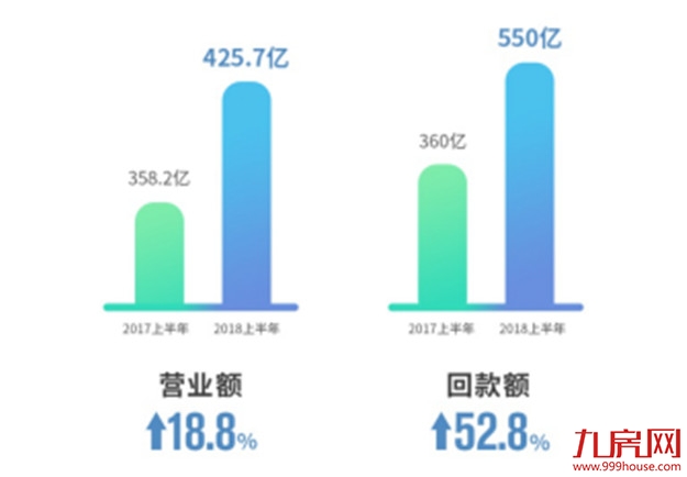 财务状况稳健、债务结构安全，世茂2018半年成绩亮点十足——九房网