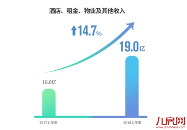 财务状况稳健、债务结构安全，世茂2018半年成绩亮点十足——九房网