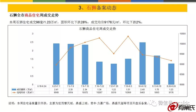价涨量跌！三区房价过万！成交面积Top10楼盘是…——九房网