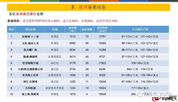 价涨量跌！三区房价过万！成交面积Top10楼盘是…——九房网