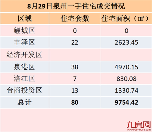 8月29日泉州一手住宅共成交80套——九房网