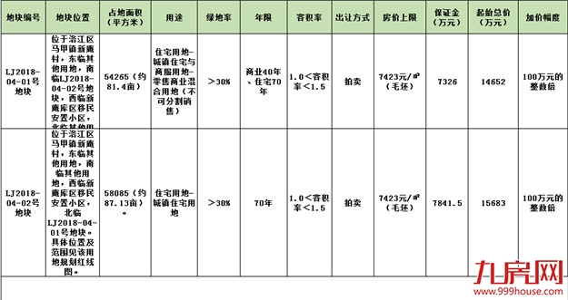 爆冷！洛江马甲镇两幅商住地块因报名房企不足流拍！——九房网