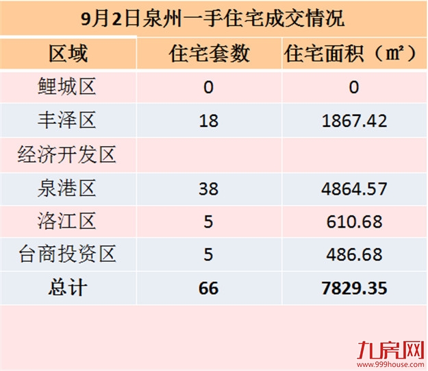 8月30日泉州一手住宅共成交68套——九房网