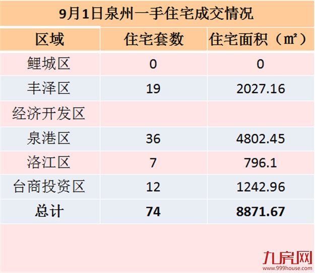 9月1日泉州一手住宅共成交68套——九房网