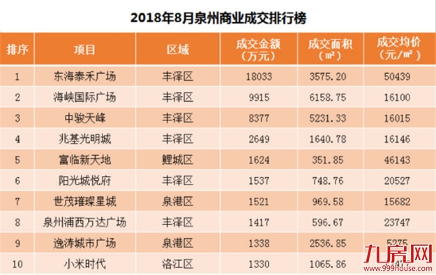 商铺热销1.8亿再夺冠！解密商业霸主东海泰禾广场如何一路热销——九房网