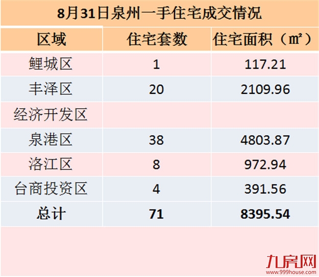 8月31日泉州一手住宅共成交68套——九房网
