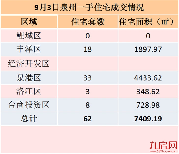 9月3日泉州一手住宅共成交62套——九房网