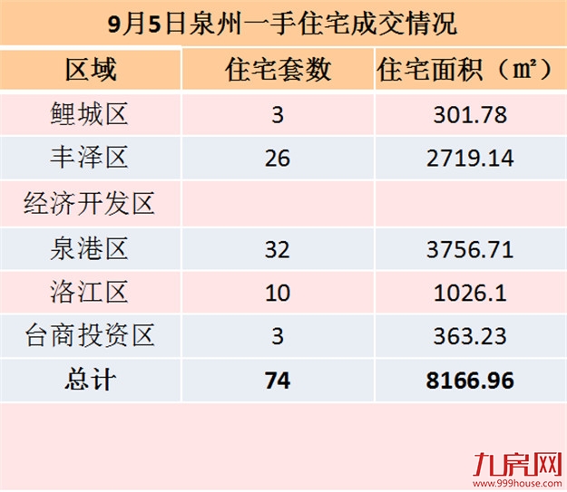 9月5日泉州一手住宅共成交74套——九房网