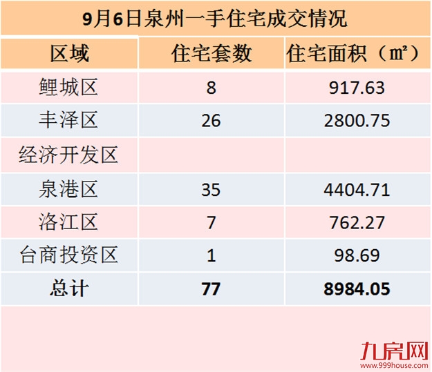 9月6日泉州一手住宅共成交77套——九房网