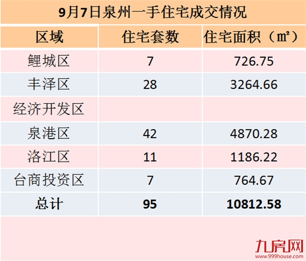 9月7日泉州一手住宅共成交77套——九房网