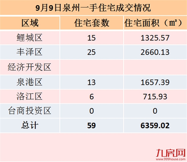 9月9日泉州一手住宅共成交77套——九房网