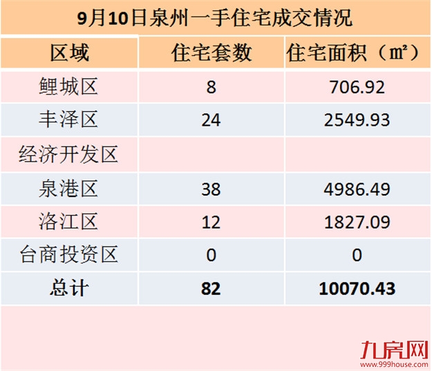 9月10日泉州一手住宅共成交59套——九房网