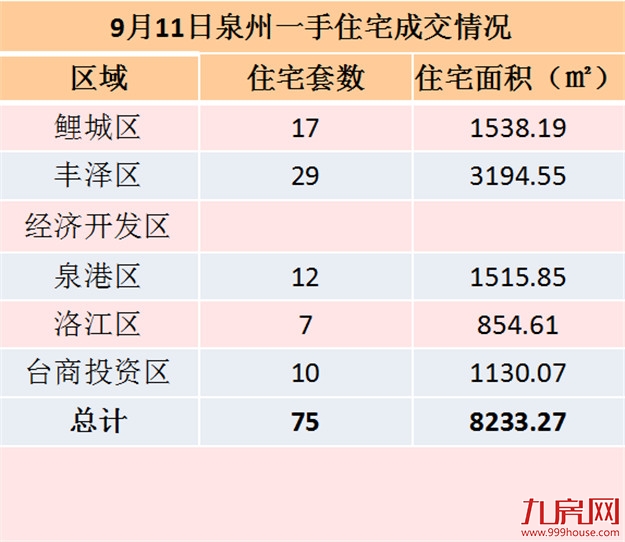 9月11日泉州一手住宅共成交75套——九房网