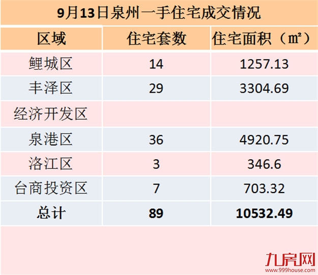 9月13日泉州一手住宅共成交89套——九房网