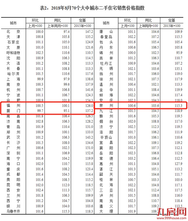 最新!8月70城房价出炉!泉州一二手住宅均上涨!——九房网 最新!8月70城房价出炉!泉州一二手住宅均上涨!——九房网
