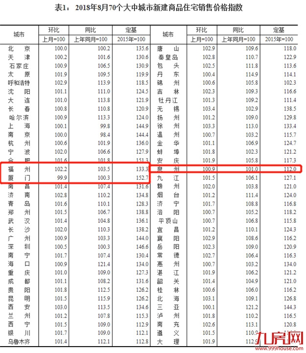 最新!8月70城房价出炉!泉州一二手住宅均上涨!——九房网 最新!8月70城房价出炉!泉州一二手住宅均上涨!——九房网