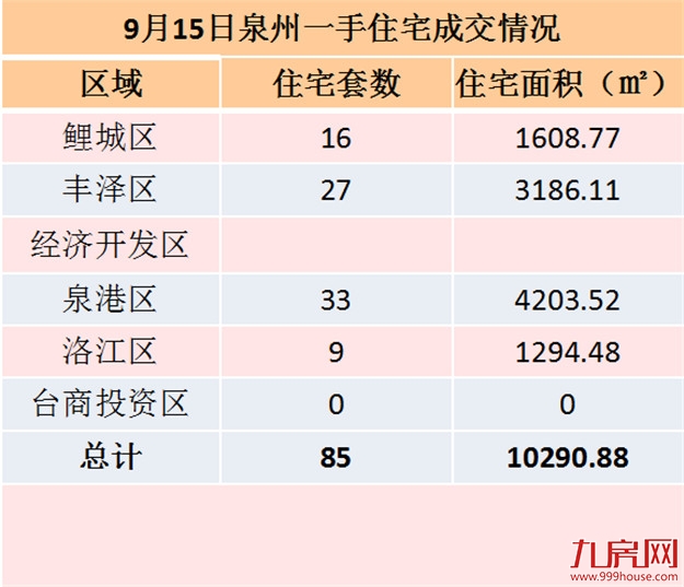 9月15日泉州一手住宅共成交89套——九房网