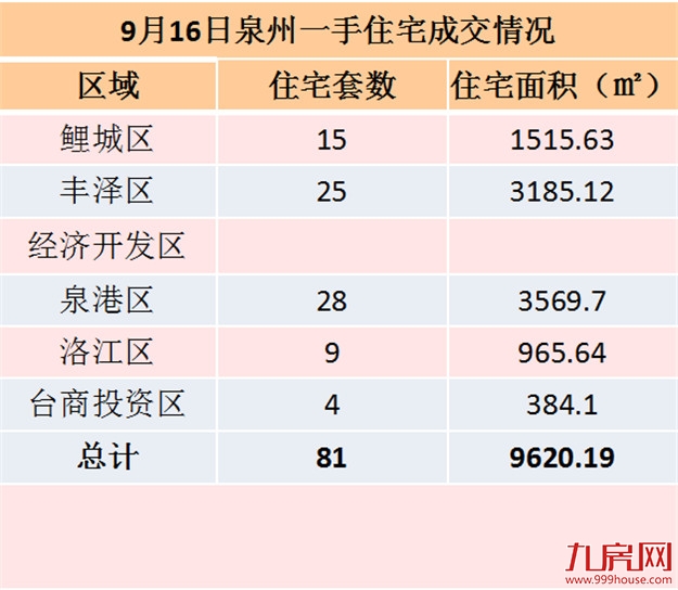 9月16日泉州一手住宅共成交89套——九房网
