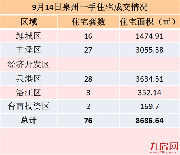 9月14日泉州一手住宅共成交89套——九房网