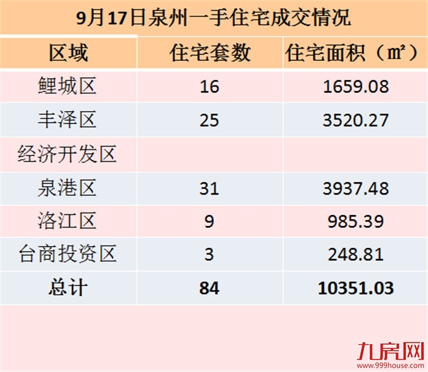 9月17日泉州一手住宅共成交84套——九房网