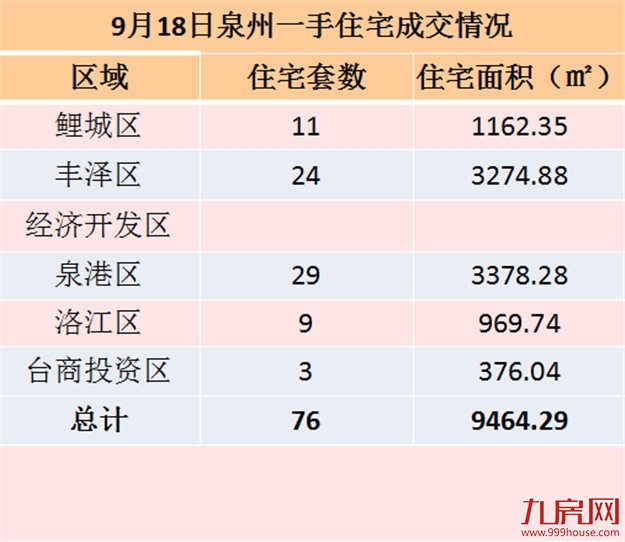 9月18日泉州一手住宅共成交76套——九房网