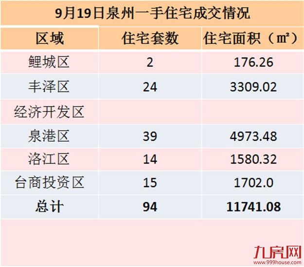 9月19日泉州一手住宅共成交96套——九房网