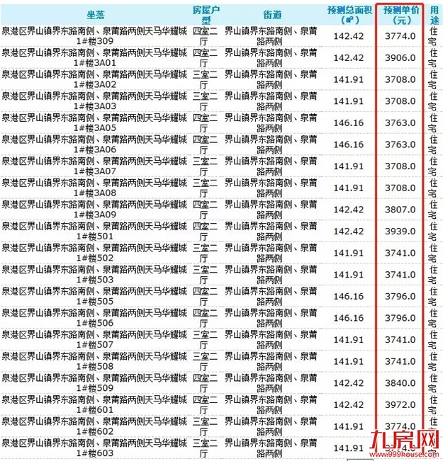 最低3708元/平！又一波房源来袭，泉港强势领跑——九房网