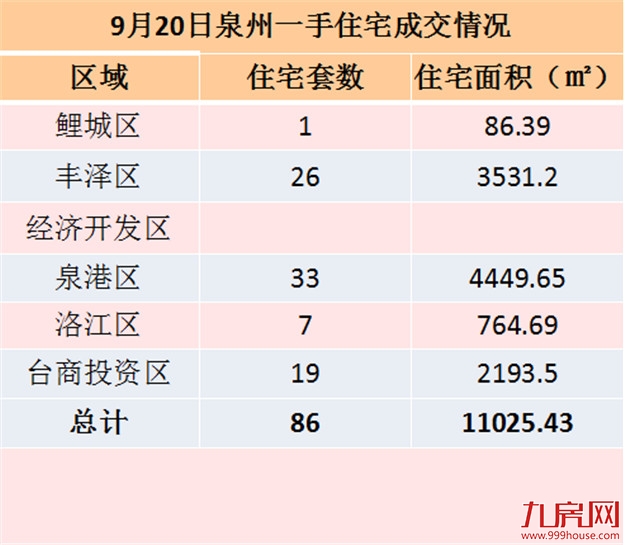 9月20日泉州一手住宅共成交86套——九房网