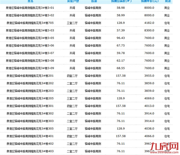 最低3708元/平！又一波房源来袭，泉港强势领跑——九房网