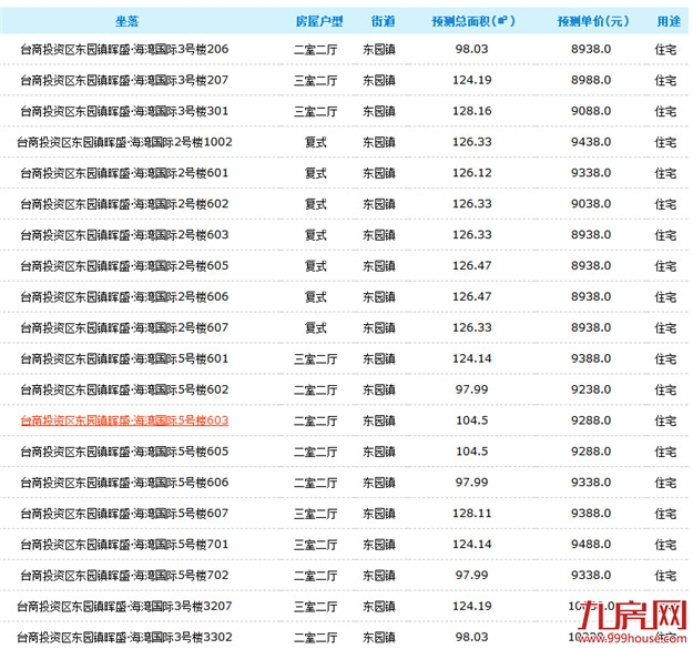 最低3708元/平！又一波房源来袭，泉港强势领跑——九房网