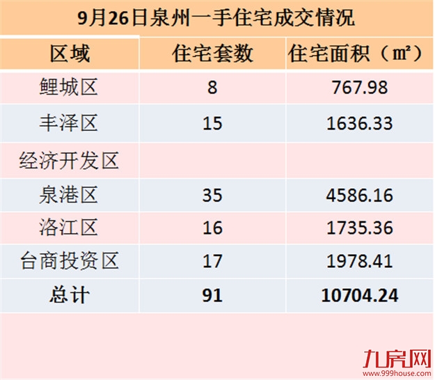 9月26日泉州一手住宅共成交91套——九房网