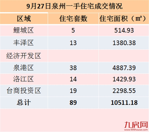 9月27日泉州一手住宅共成交89套——九房网