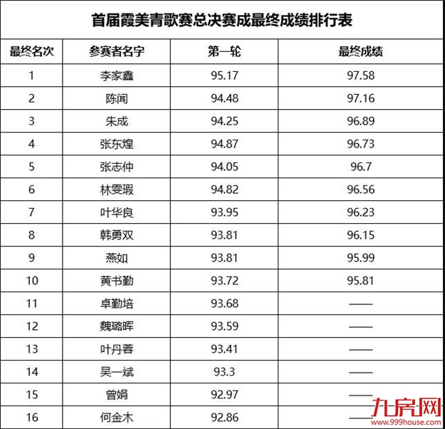 巅峰对决 | 景园合著首届闽南三地青年歌手大赛圆满落幕——九房网 巅峰对决 | 景园合著首届闽南三地青年歌手大赛圆满落幕——九房网