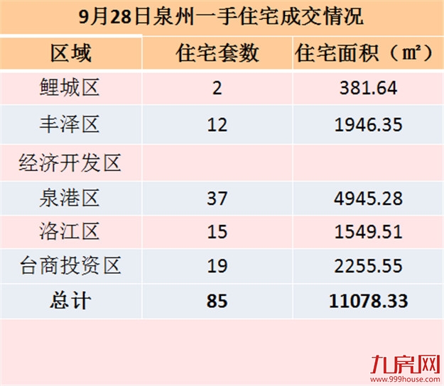 9月28日泉州一手住宅共成交85套——九房网